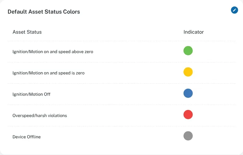 The status colours: green for moving, yellow for idling, blue for parked, red for overspeed or harsh violations, and grey for offline