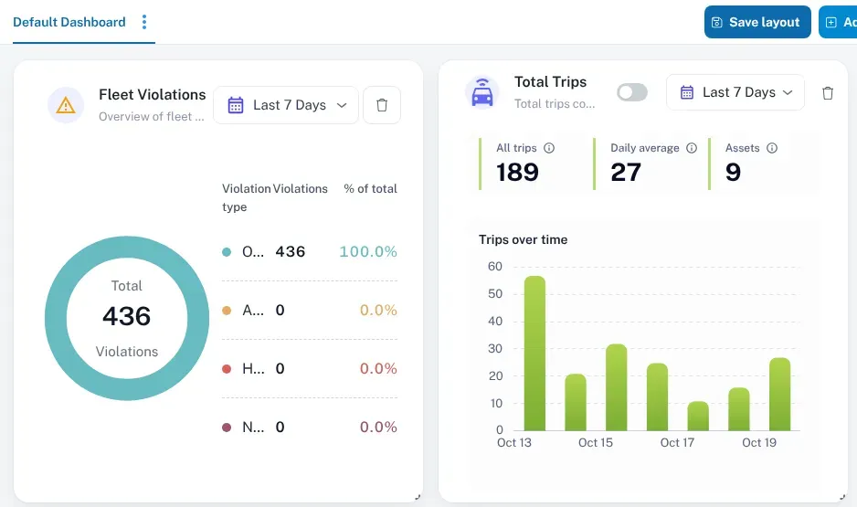 The Dashboard page, with the Fleet Violations and Total Trips widgets for the last 7 days